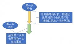 jquery双击事情绑定, 什么是双击事情？