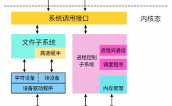 linux内核结构,Linux内核结构概述