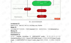 android蓝牙开发,Android蓝牙开发入门攻略