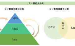 云核算的服务方式包含,云核算的服务方式包含哪三种