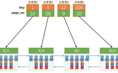 mysql索引原理,MySQL索引原理详解