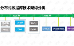 数据库开展前景,技能革新与职业使用的两层驱动