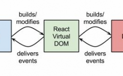 react,React的诞生与特色