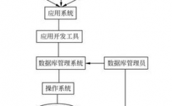 数据库办理体系的界说