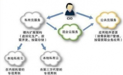 云核算和云存储的联系,协同开展的数字柱石