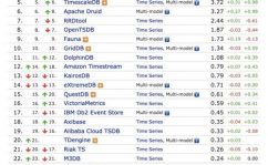 时序数据库排名,功能、可扩展性与易用性偏重