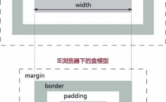 什么是css盒子模型, 什么是CSS盒子模型？