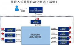 嵌入式主动化测验,进步功率，确保质量的关键技能