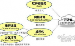 云核算与虚拟化技能,推进数字化转型的双引擎