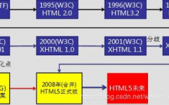 html开展史,HTML的来源与前期开展