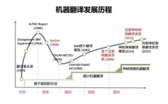 ai翻译,跨过言语障碍的桥梁