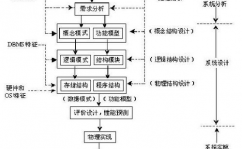 数据库规划的根本进程,数据库规划概述