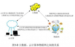 大数据和云核算的联系,协同开展的未来趋势