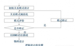 数据库规划的6个阶段,数据库规划概述