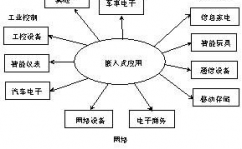 嵌入式体系举例,从日常用品到高科技设备