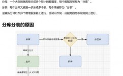 数据库分库分表,进步功能与扩展性的要害战略