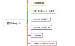 angular,从入门到通晓