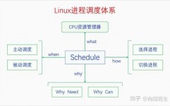 Linux进程调度