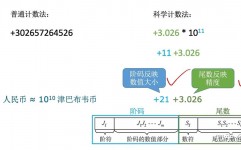 python浮点数, 浮点数的表明办法