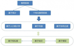 大数据引荐体系,大数据引荐体系概述