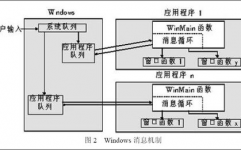 windows音讯机制详解,二、音讯的概念