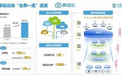 中国移动云核算,引领职业开展的立异力气