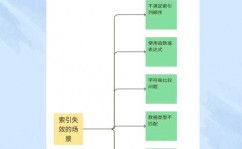 mysql索引失效,MySQL索引失效的原因及解决方案