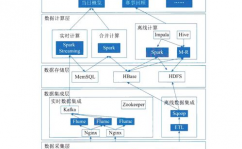 大数据架构规划,大数据架构规划概述