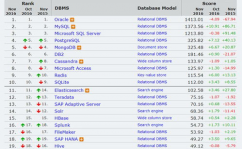 常见的数据库有哪几种, 联系型数据库（Relational Database）