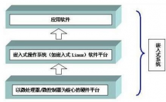 什么叫嵌入式体系,什么是嵌入式体系？