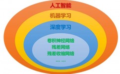 机器学习吧,未来科技开展的中心驱动力