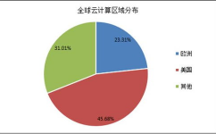 云核算商场比例,三巨子占有七成比例