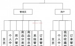 mysql数据库规划事例,电商渠道的用户与订单办理体系