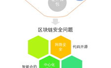 区块链安全技能,看护数字国际的堡垒