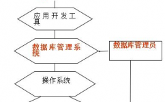 数据库与数据库办理体系的差异,数据库数据库办理体系和数据库体系的差异