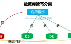 mysql读写别离完成,什么是MySQL读写别离？