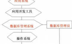 简述数据库办理体系的功用,数据库办理体系的界说