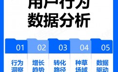 大数据行为剖析,洞悉用户行为，优化服务体会