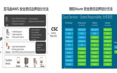 云核算运用举例,立异科技助力各行各业