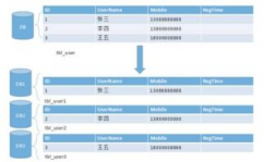 数据库分库,数据库分库概述