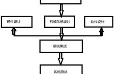 嵌入式体系的开发流程,完好的嵌入式体系开发进程