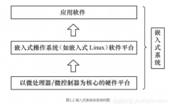 什么叫嵌入式体系,什么是嵌入式体系？