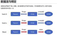 react单向数据流,什么是单向数据流