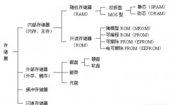 数据库体系和文件体系的首要差异,数据存储办法