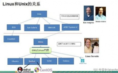 linux的开展史,从UNIX到开源巨头