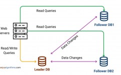 mysql的主从仿制,什么是MySQL主从仿制？