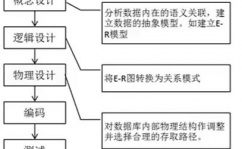 数据库规划根底,入门攻略