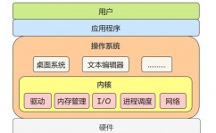 linux 体系调用,Linux体系调用的概述