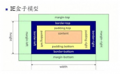 CSS盒子模型, 什么是CSS盒子模型