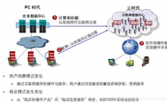 云核算介绍,云核算概述